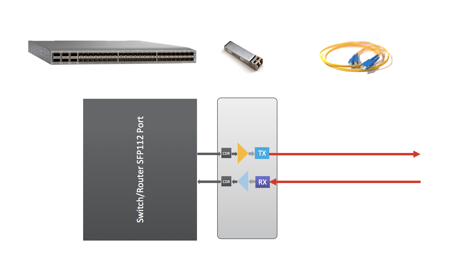 Figure 3. Block diagram and application of a future 100G SFP pluggable transceiver module.