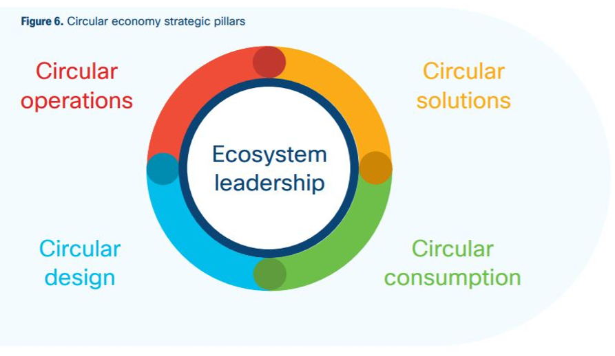 Circular economy strategic pillars graphic