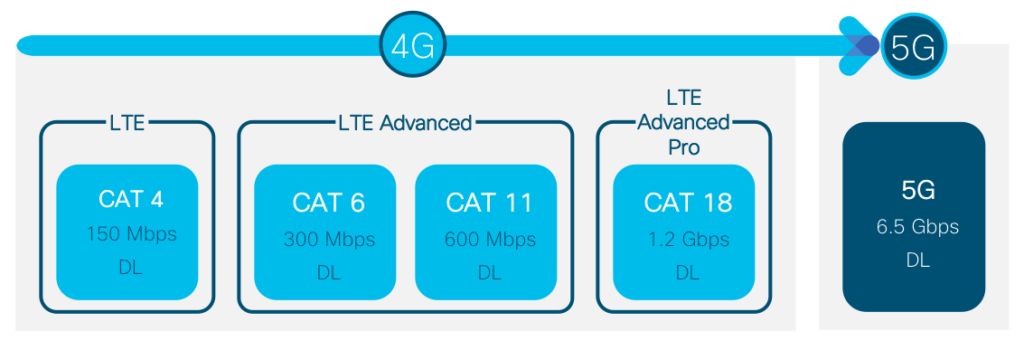 4g to 5g