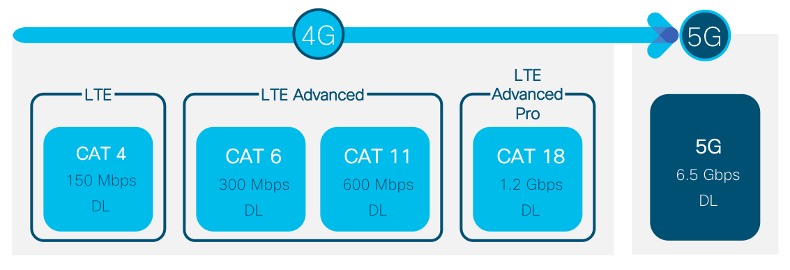 4g advanced. БС LTE 5g ECPRI. Лте это 5g. LTE И LTE-Advanced. 5g Advanced.