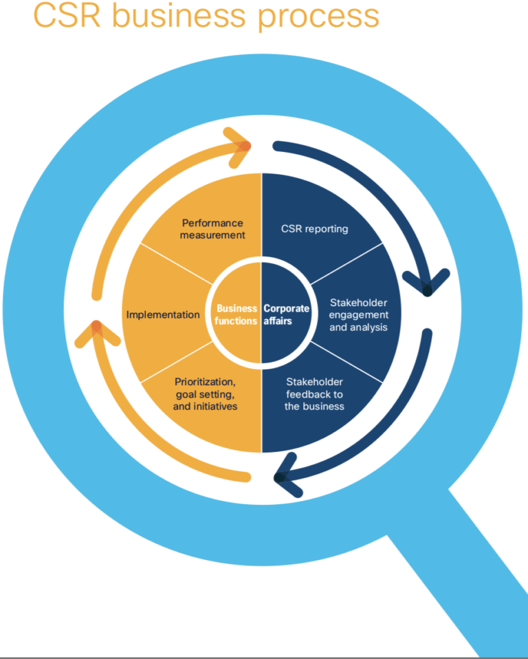 CSR business process 