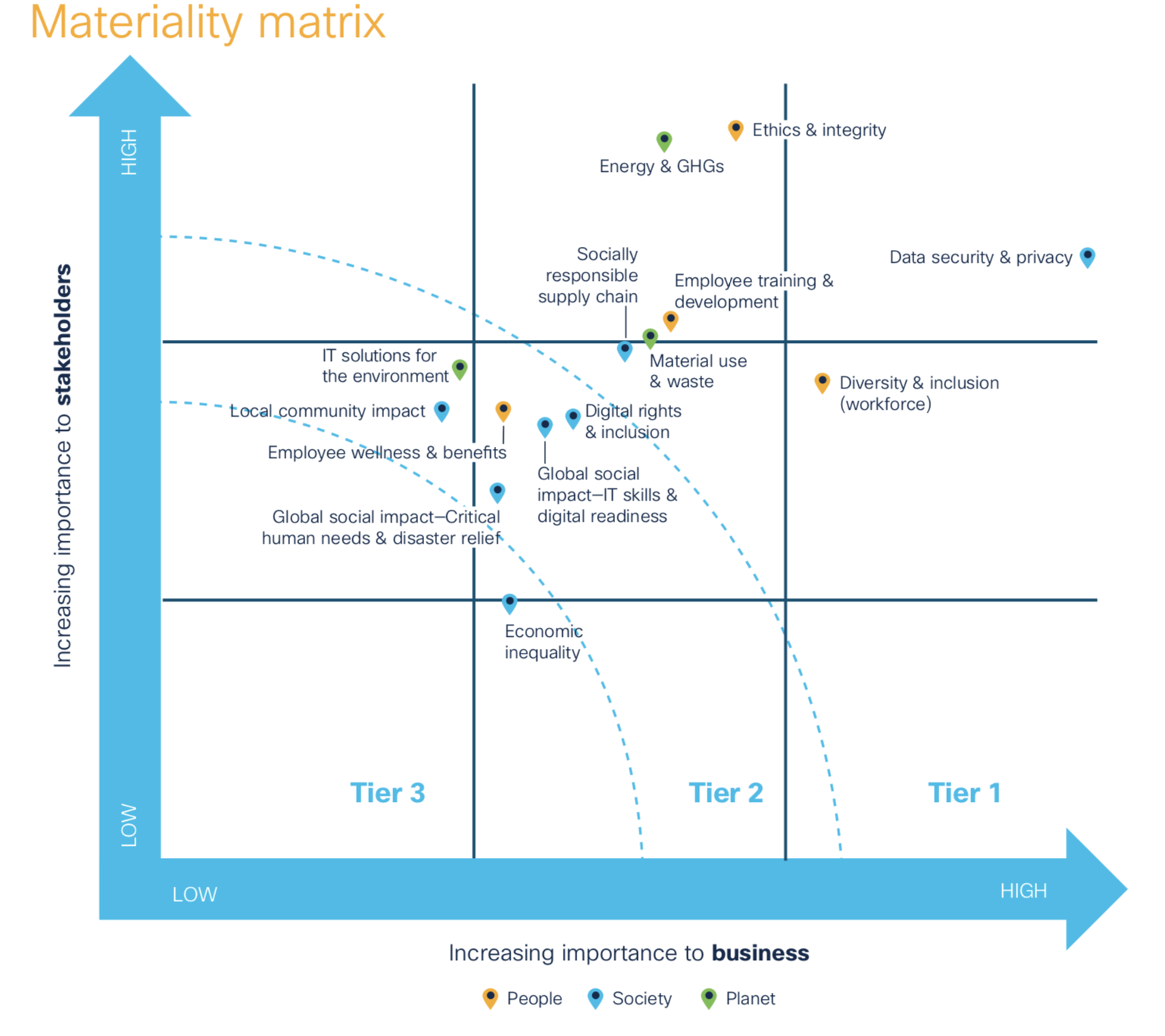 Materiality matrix