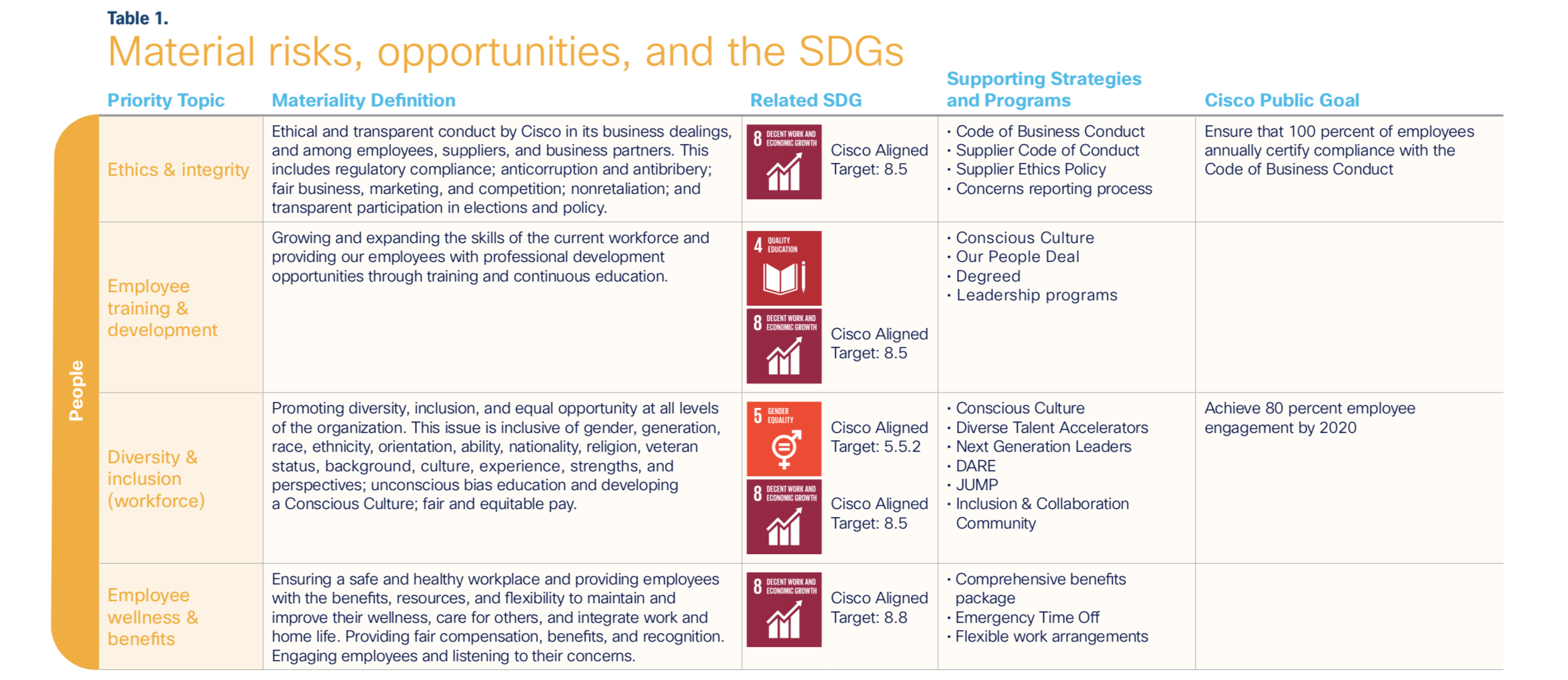 Material risks, opportunities, and the SDGs