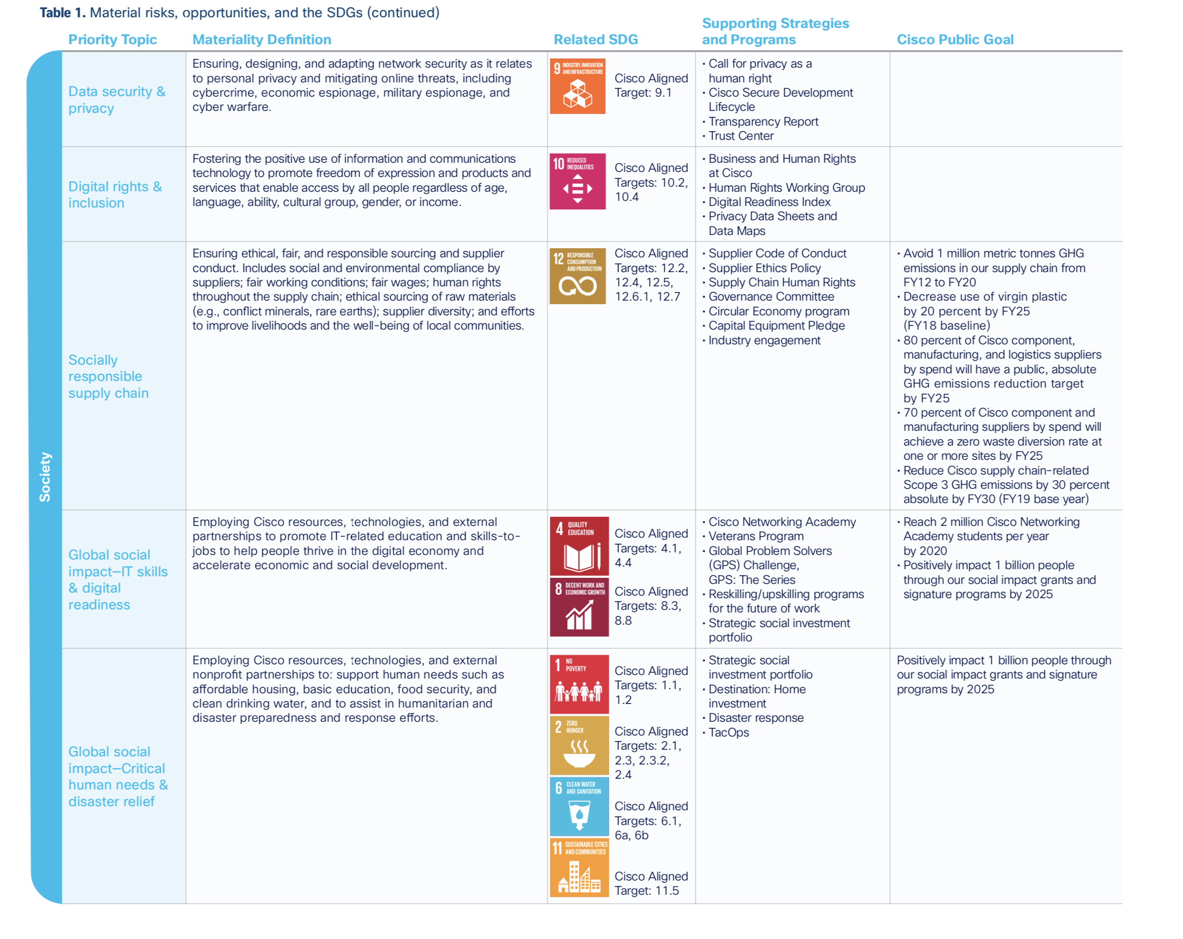 Material risks, opportunities, and the SDGs (continued)