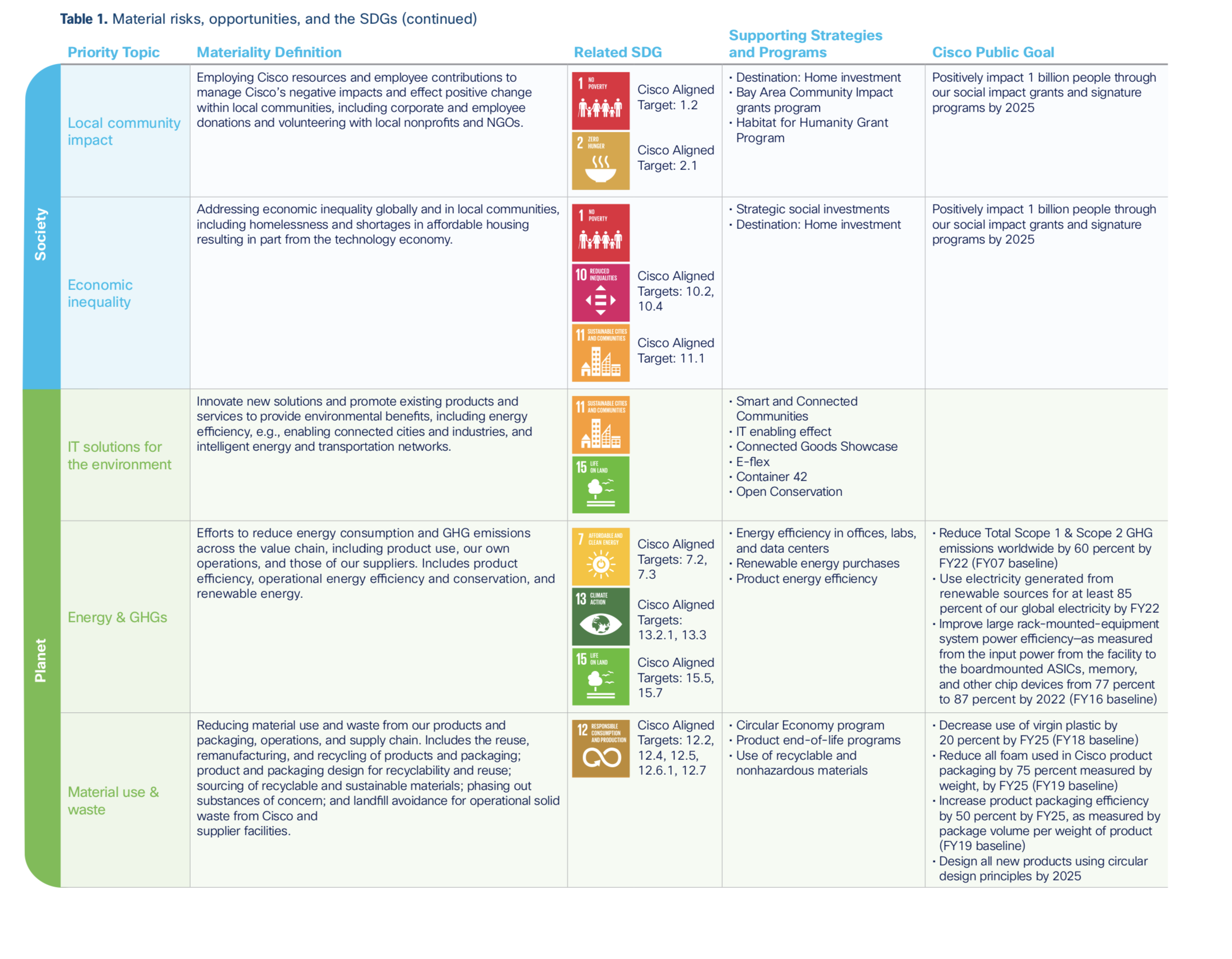 Material risks, opportunities, and the SDGs (continued)