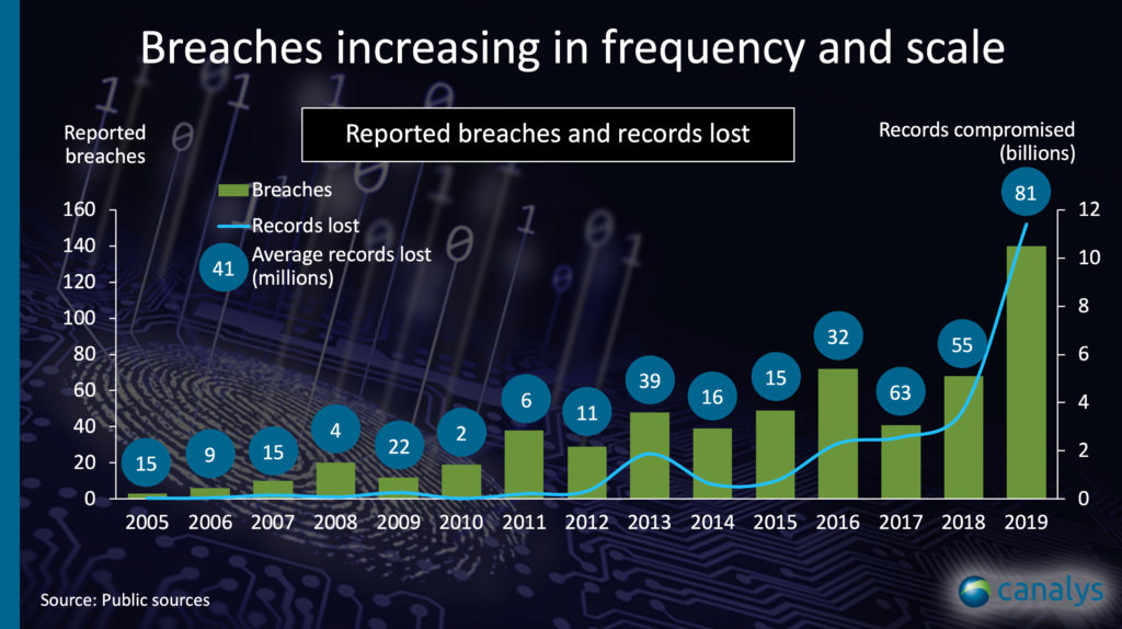 Cybersecurity breaches increasing in frequency and scale. Number of reported breaches and records lost 2020 - Canalys Cisco