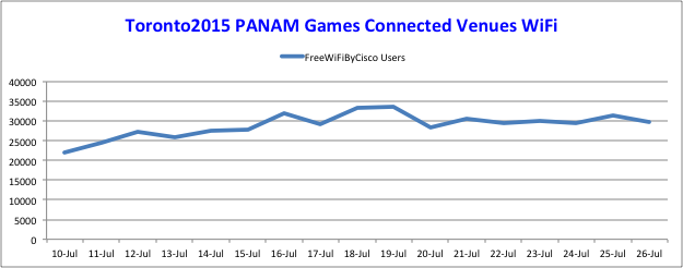Wifi Usage Over the Games
