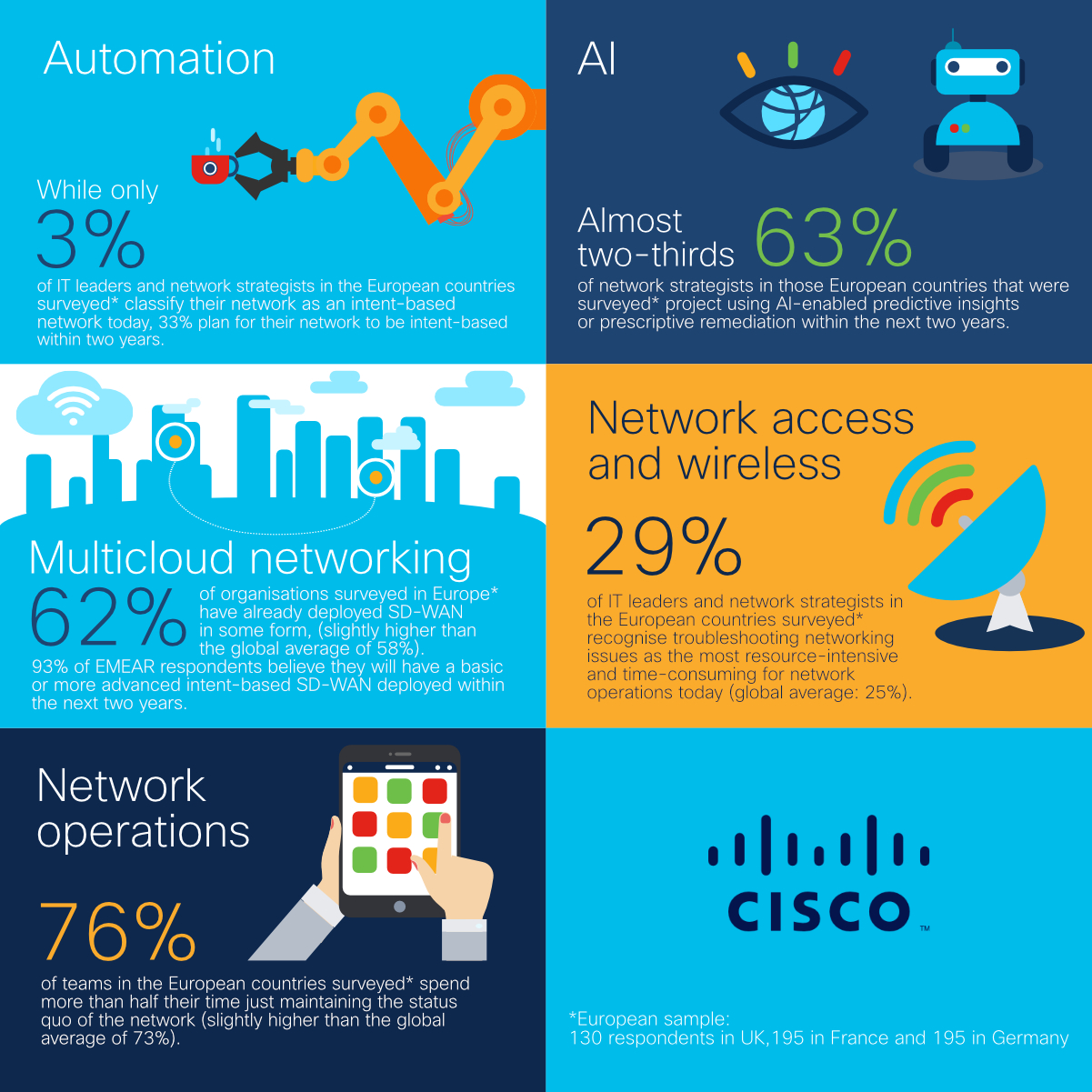 Cisco’s Networking Trends report demonstrates a strong appetite for AI