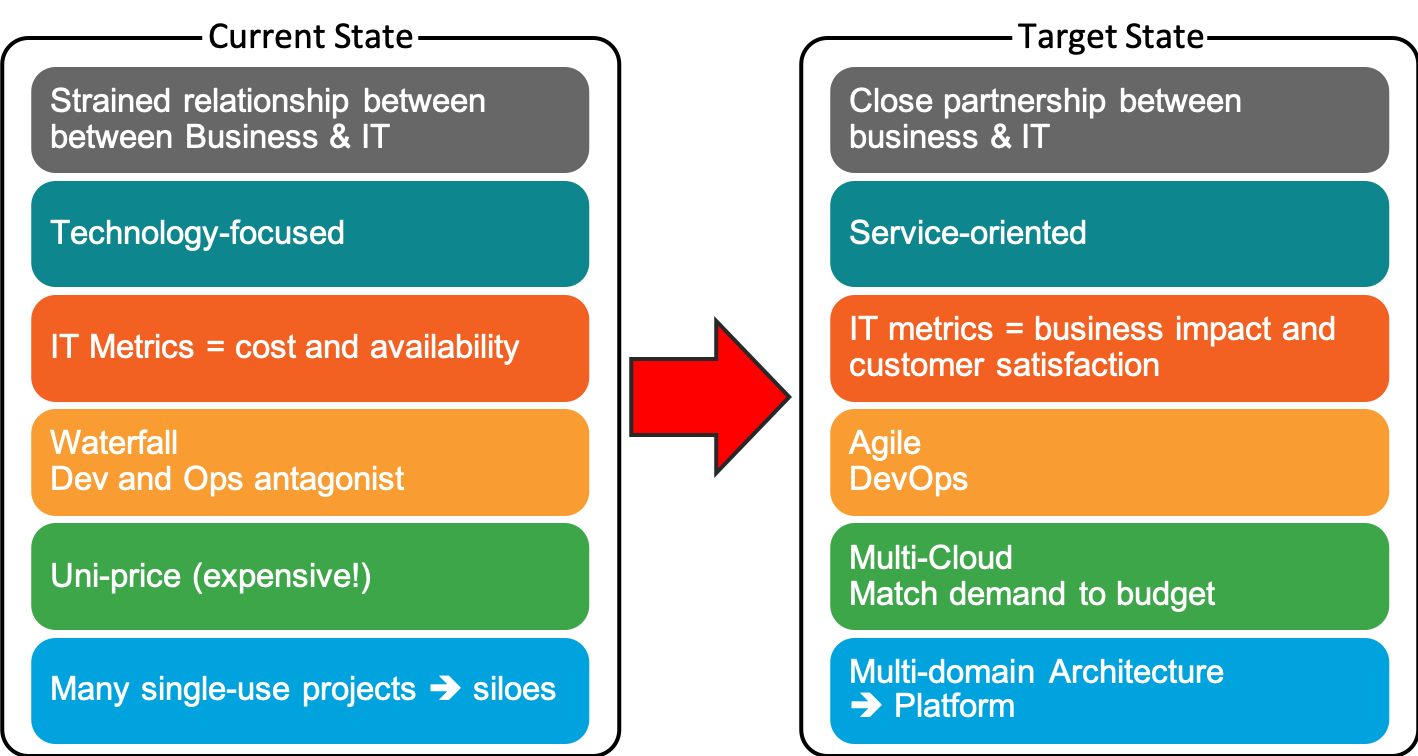 current vs. target states