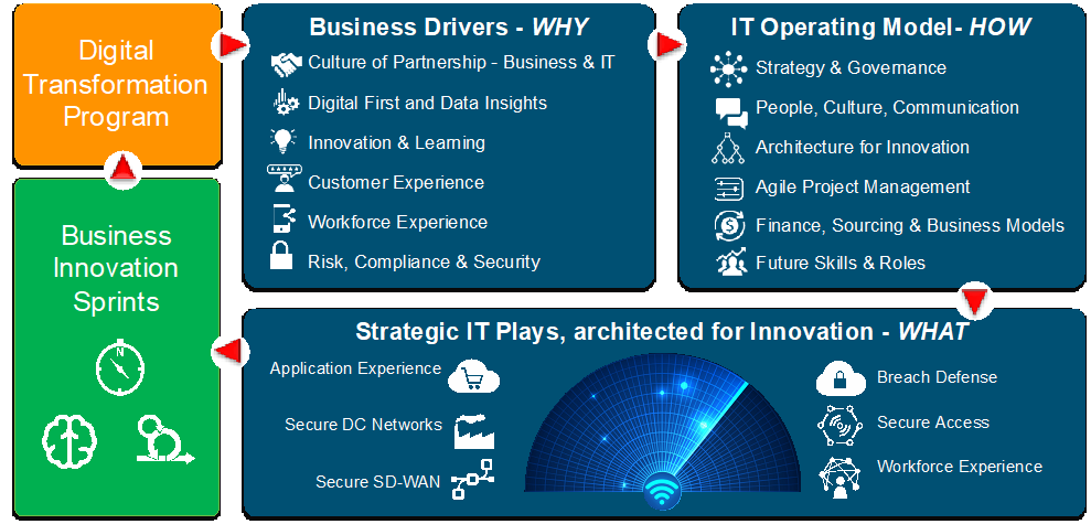 Digital transformation program