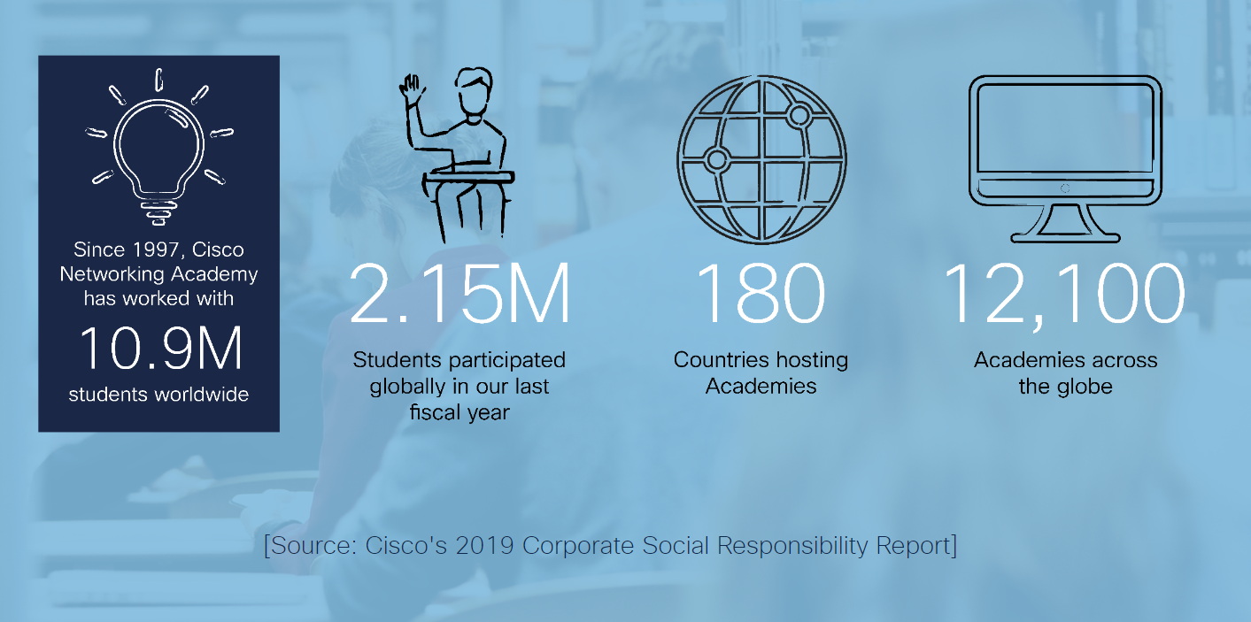 Cisco 2019 Corporate Social Responsibility Report: Since 1997, Cisco Networking Academy has worked with 10.9M students worldwide.