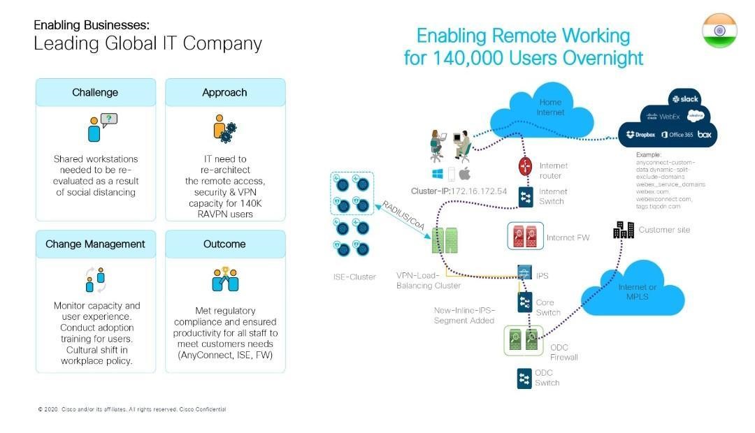 Enabling Remote Working: Use case for leading Global IT company