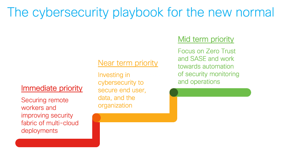 Why Is Cybersecurity A Priority For Organizations Today The Cisco