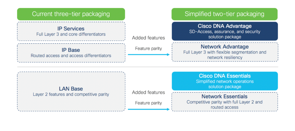 Cisco DNA software subscription tiers