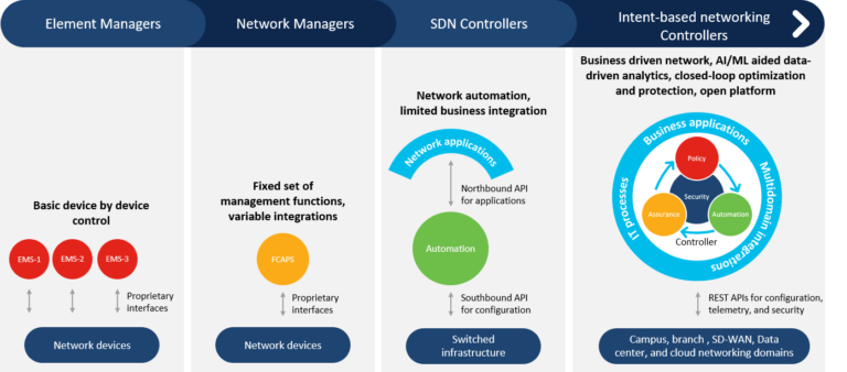 Intent-based networking controllers