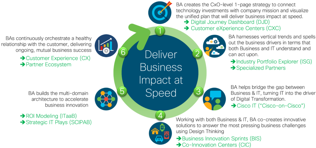 How Cisco Business Architects deliver business impact at speed, in 6 steps