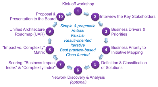 TN 10-Step Cycle