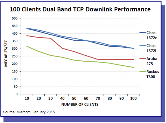 100 Clients Dual Band TCP Downlink Performance