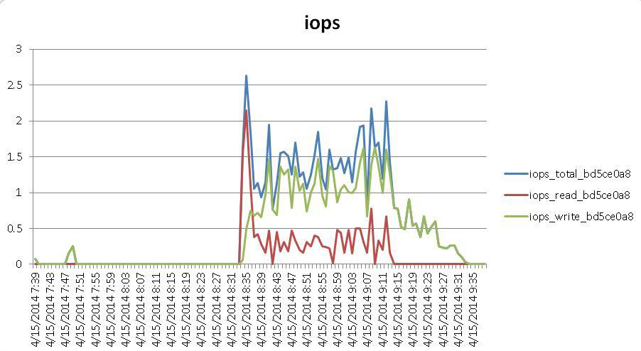 11_IOPS