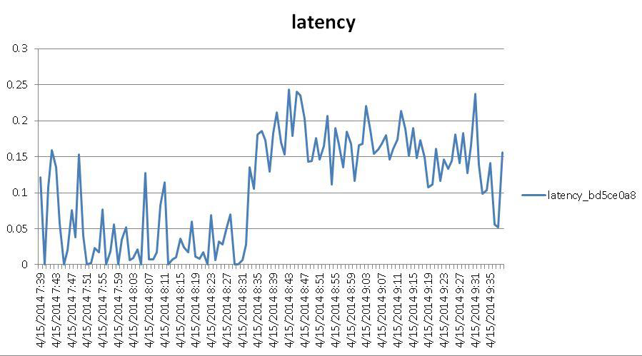 14_LATENCY