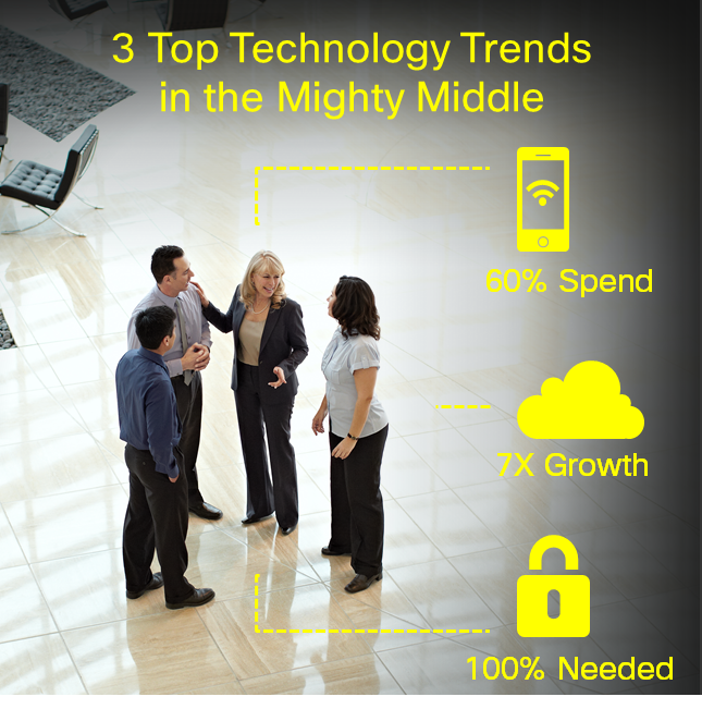 3 top tech trends for mighty middle