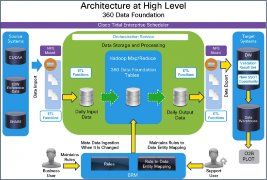 360 Data Foundation