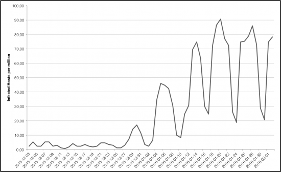 Number of hosts infected by DNSChanger (host per million), as seen by Cognitive Threat Analytics.