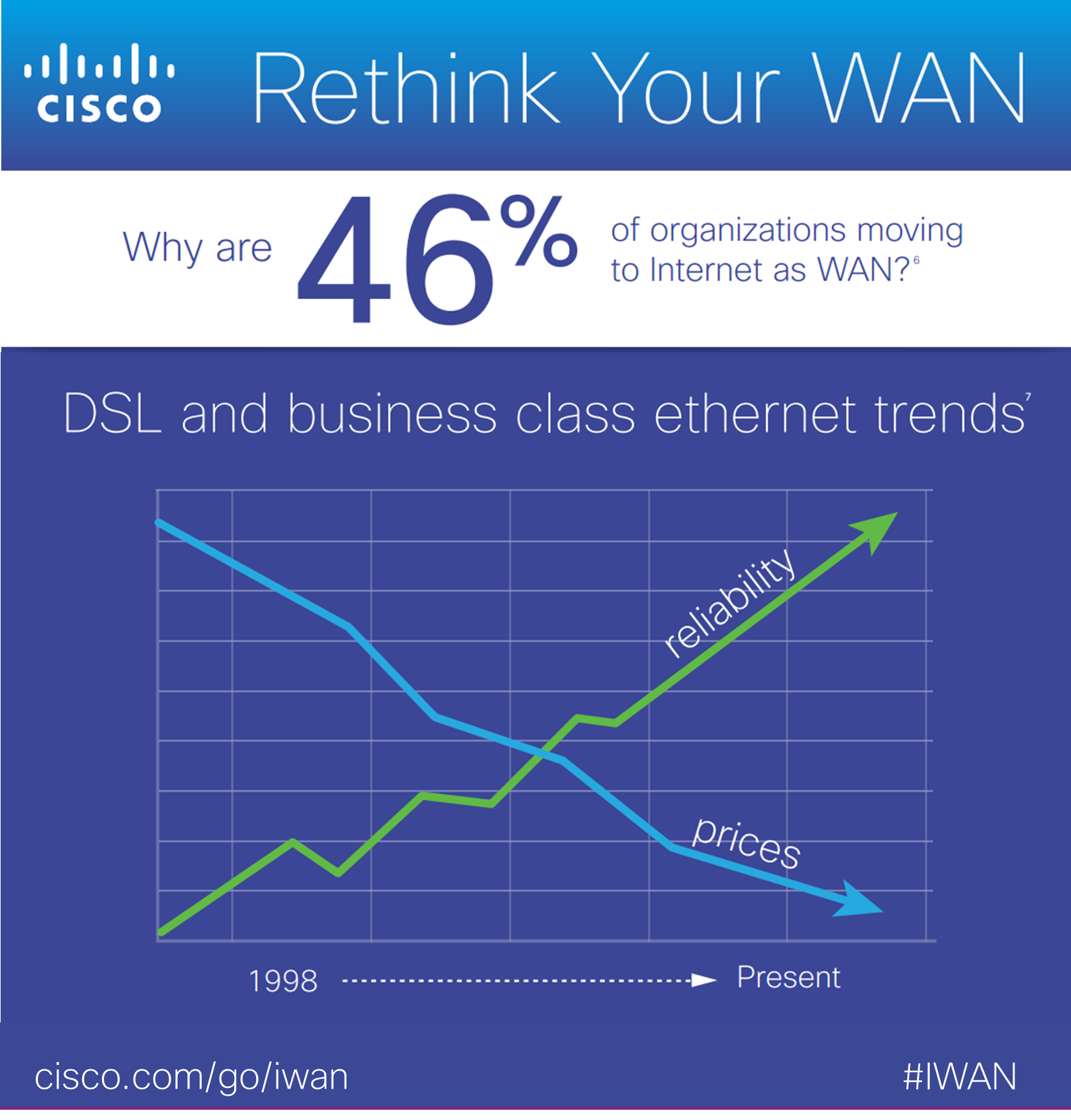 46 percent moving to internet as wan