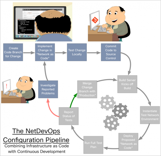 The NetDevOps Pipeline