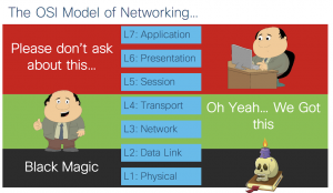 The OSI Model