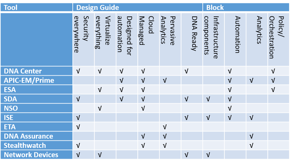 DNA Center solution block