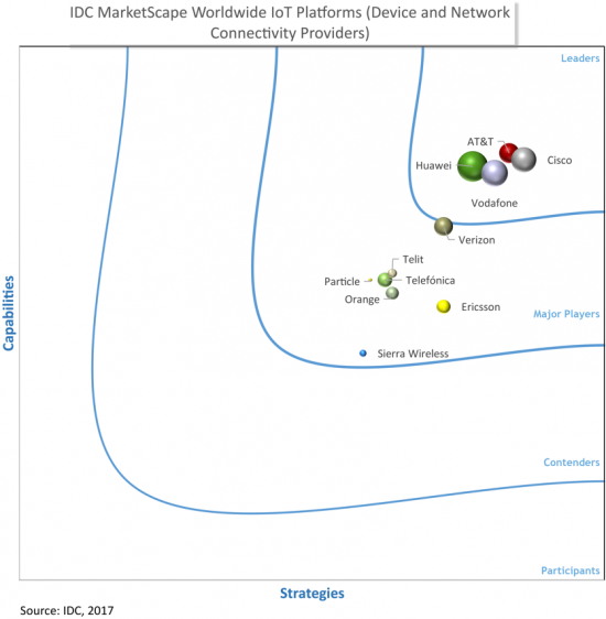 IDC MarketScape Worldwide IoT Platforms (Device and Network Connectivity Providers). Source: IDC 2017