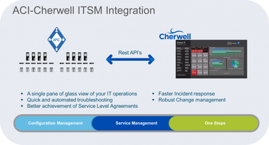 ACI-Cherwell ITSM Integration