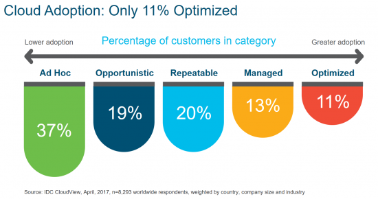 Cloud Optimization Cisco Cloud