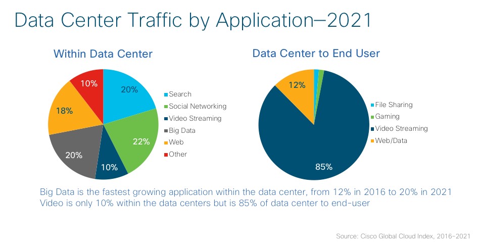 Data Center Traffic by Application - 2021