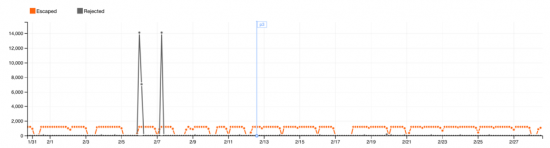 policy testing graph