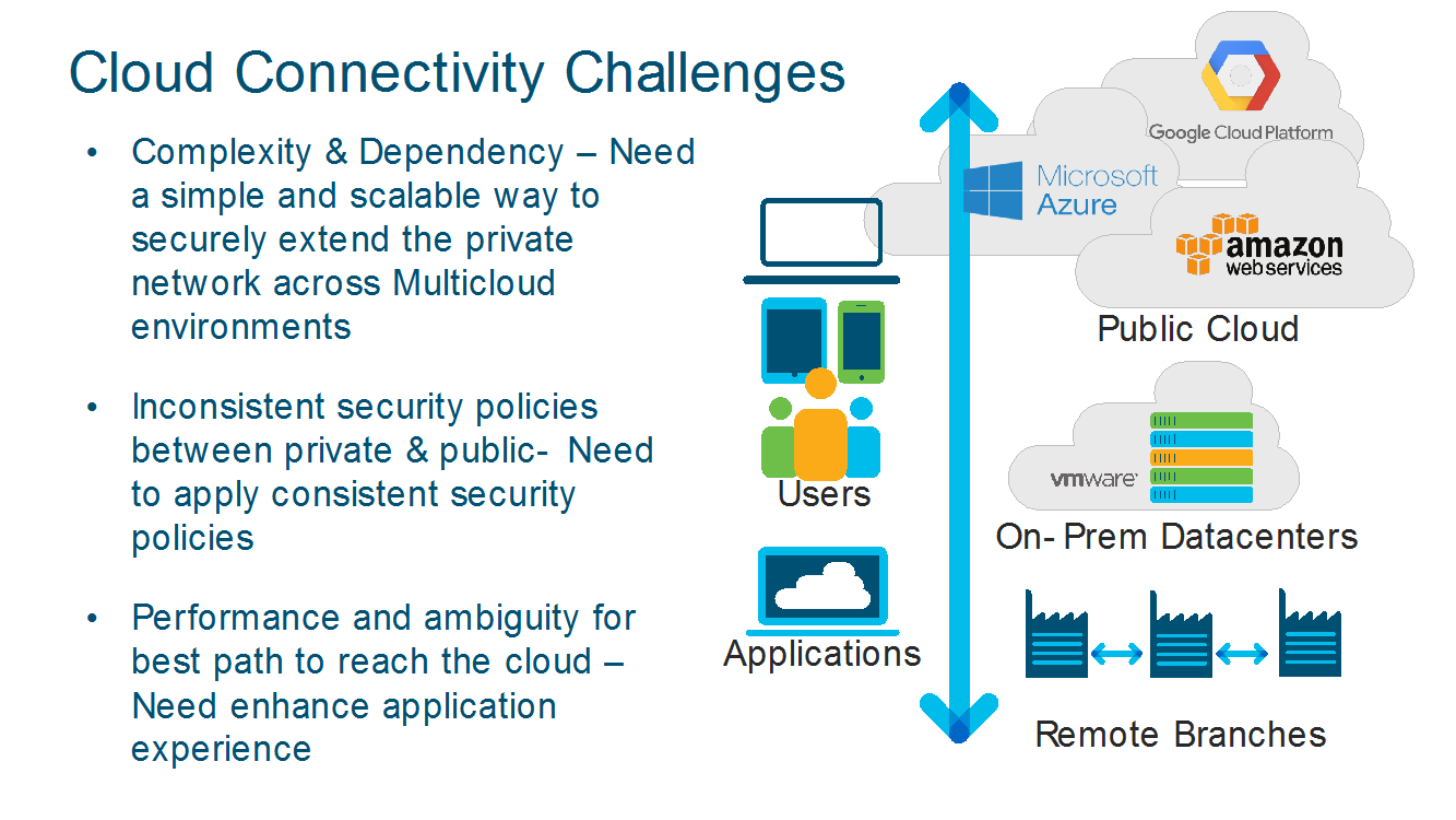 Connectivity Challenges