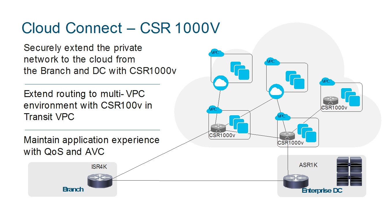 Cloud Connect CSR 1000V