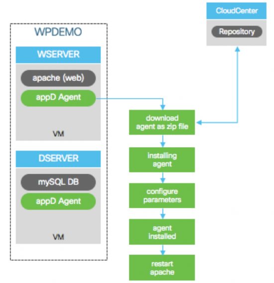 CloudCenter intergration with AppDynamics