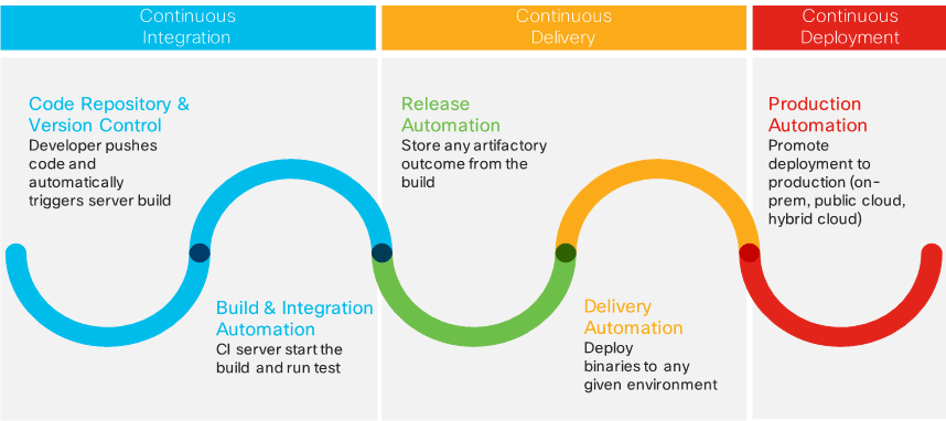 Typical CI/CD process: