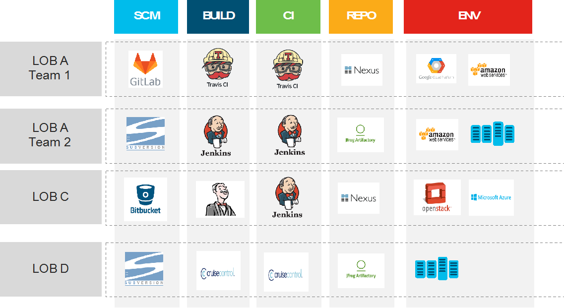 Variation of CI/CD tools