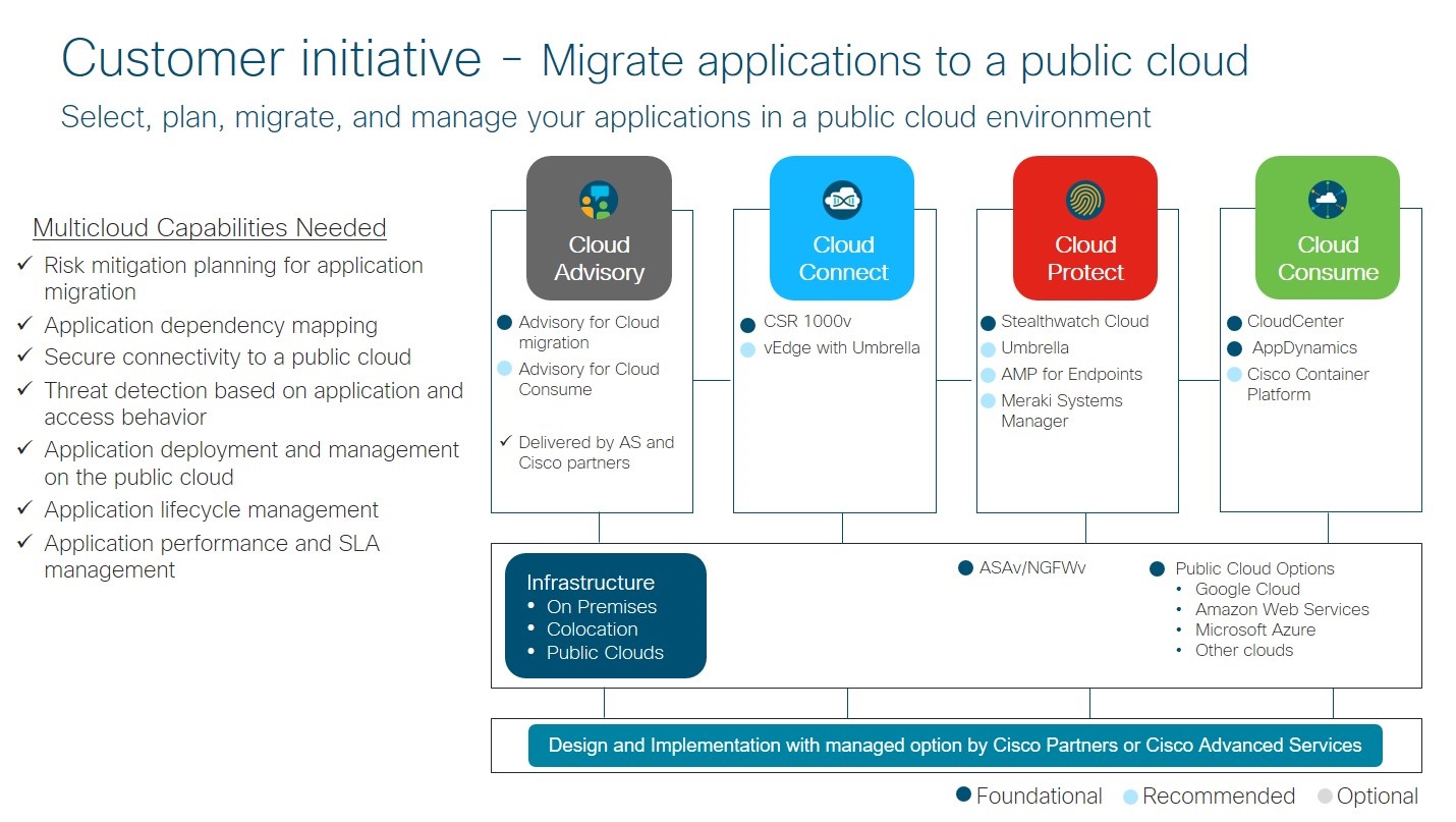 Migrate to the public cloud