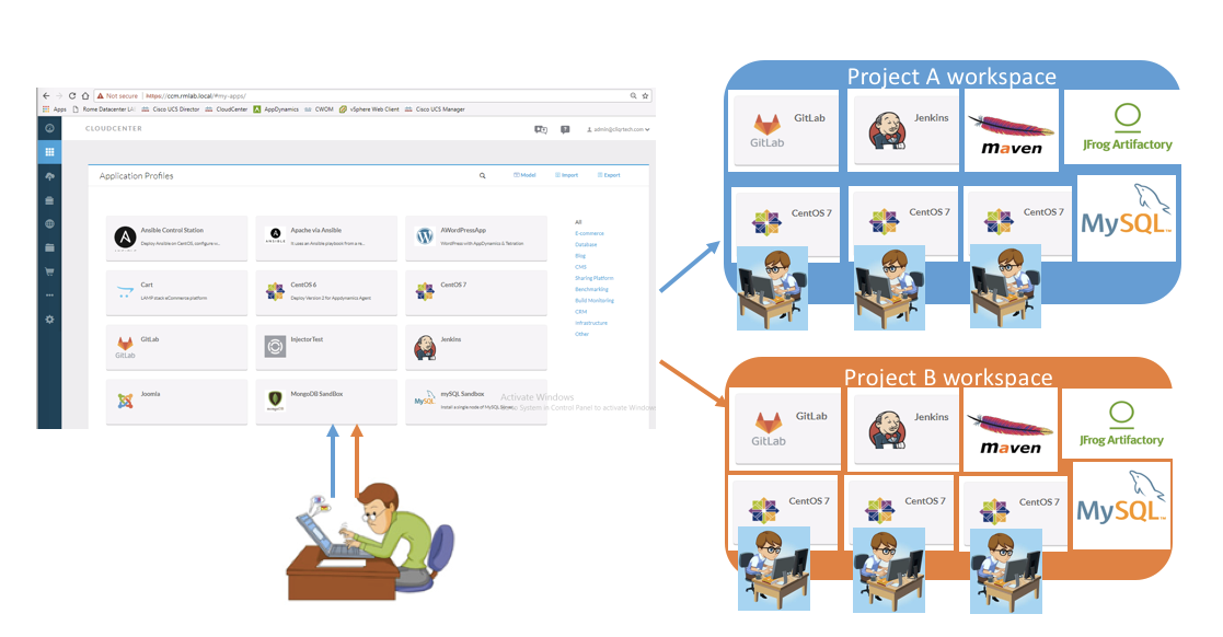 Creating a complete chain for CI/CD with no human intervention, for two different tenants, with CloudCenter