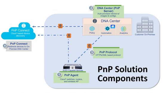 A PnP solution has three main components.