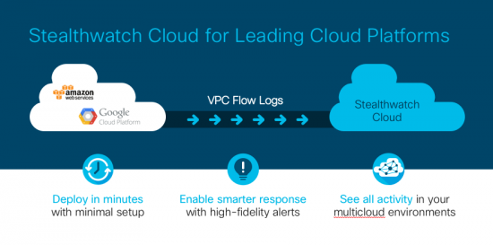 Stealthwatch Cloud For Leading Cloud Platforms