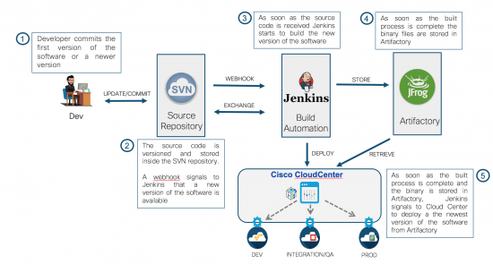 Application deployment: sequence of automated operations 