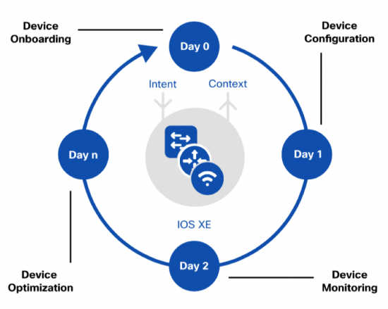 Network Device Lifecycle Management