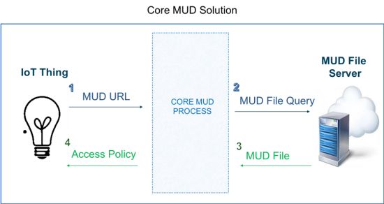 MUD process diagram