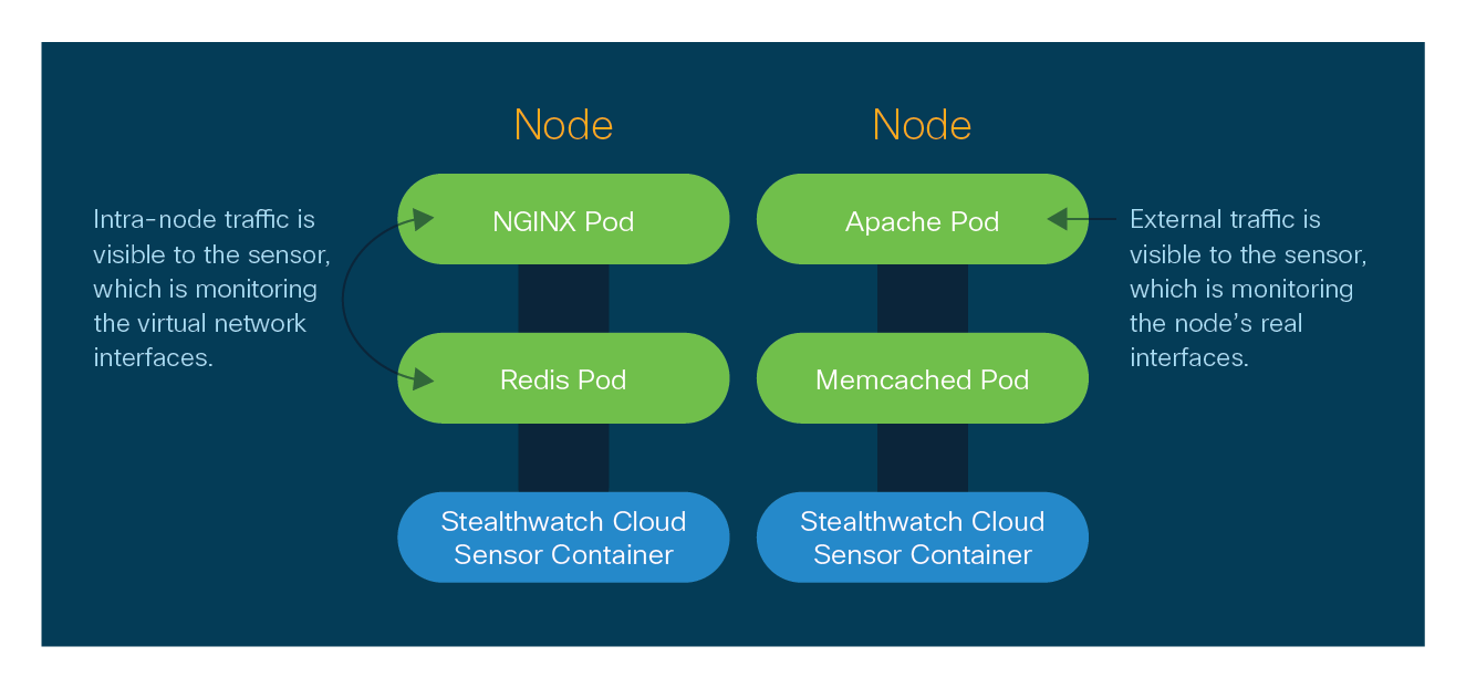 Our Kubernetes visibility provides insight and analytics into network traffic within containers, pods and nodes that organizations have not had east-west visibility into before.