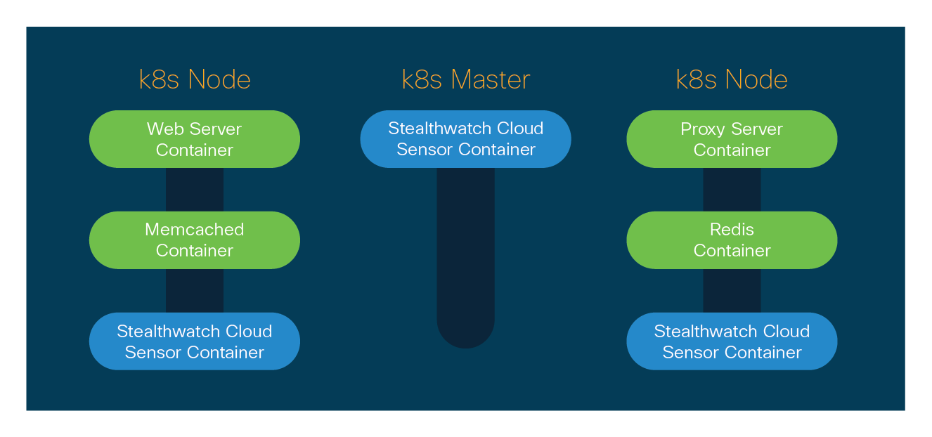 Stealthwatch Cloud is able to deploy a daemonset configuration onto your Kubernetes cluster so that when a node deploys...a SWC sensor deploys. 